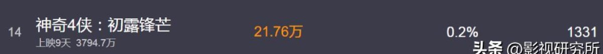 神奇4侠初露锋芒剧情讲解_漫威第六阶段口碑分析_神奇4侠初露锋芒票房惨淡