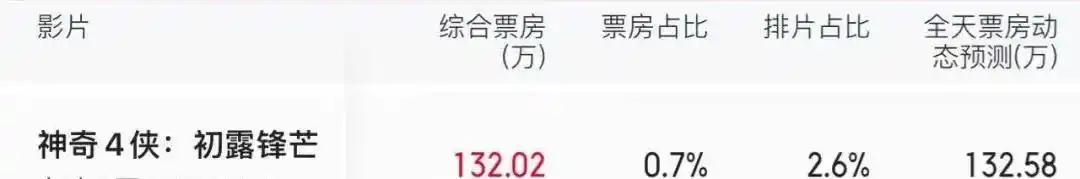 神奇4侠初露锋芒票房惨败_神奇4侠初露锋芒到底有没有啊_漫威电影宇宙中国市场遇冷