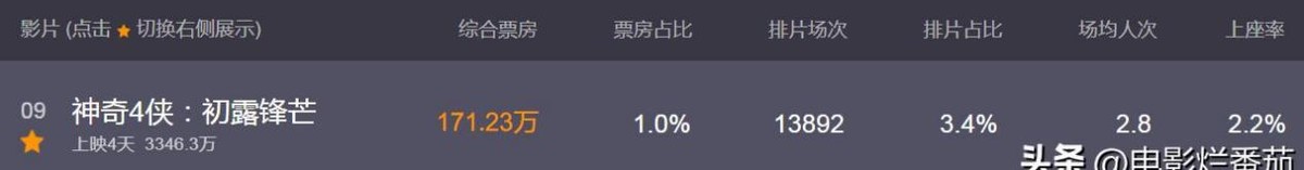 神奇4侠初露锋芒讲的是什么_神奇4侠：初露锋芒 票房崩盘原因分析_神奇四侠2 吞星 反派形象