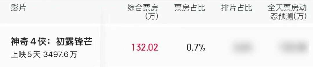 神奇4侠票房惨败_漫威老IP重启失败_神奇4侠：初露锋芒