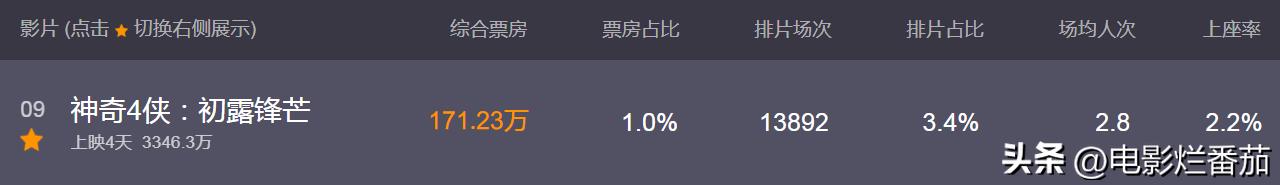 漫威电影宇宙新篇章重启分析_神奇4侠初露锋芒票房口碑双崩盘_神奇4侠初露锋芒什么时候上映